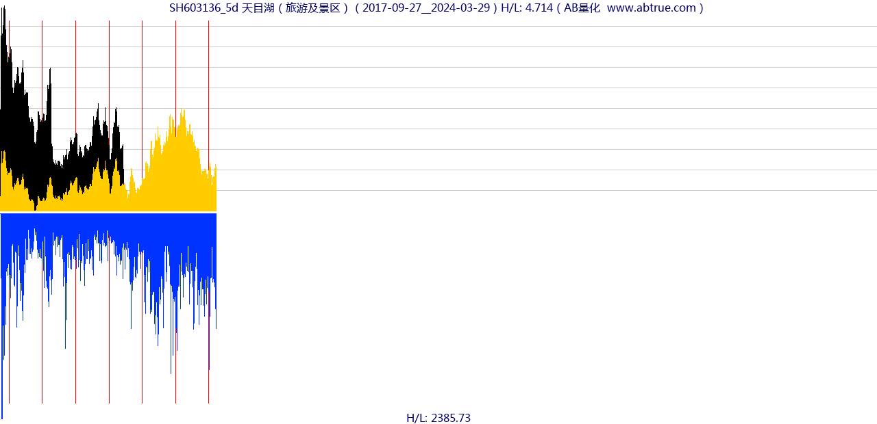 SH603136（天目湖）股票，不复权叠加前复权及价格单位额