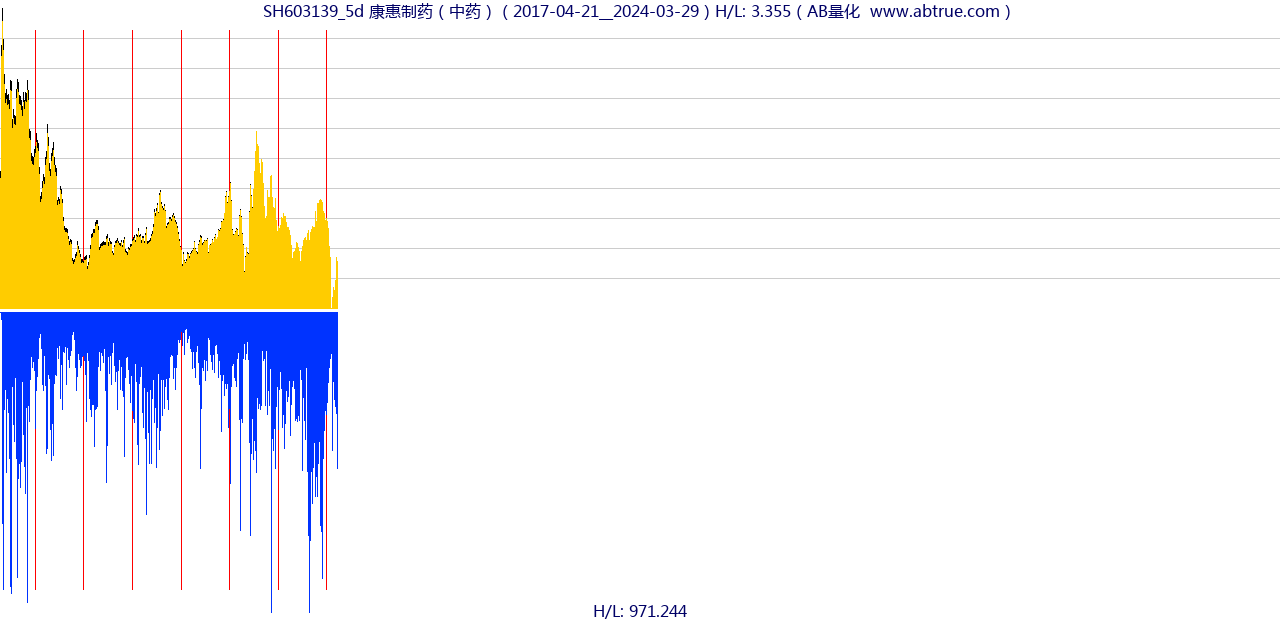 SH603139（康惠制药）股票，不复权叠加前复权及价格单位额