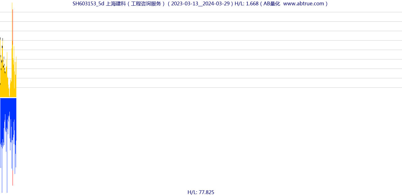 SH603153（上海建科）股票，不复权叠加前复权及价格单位额