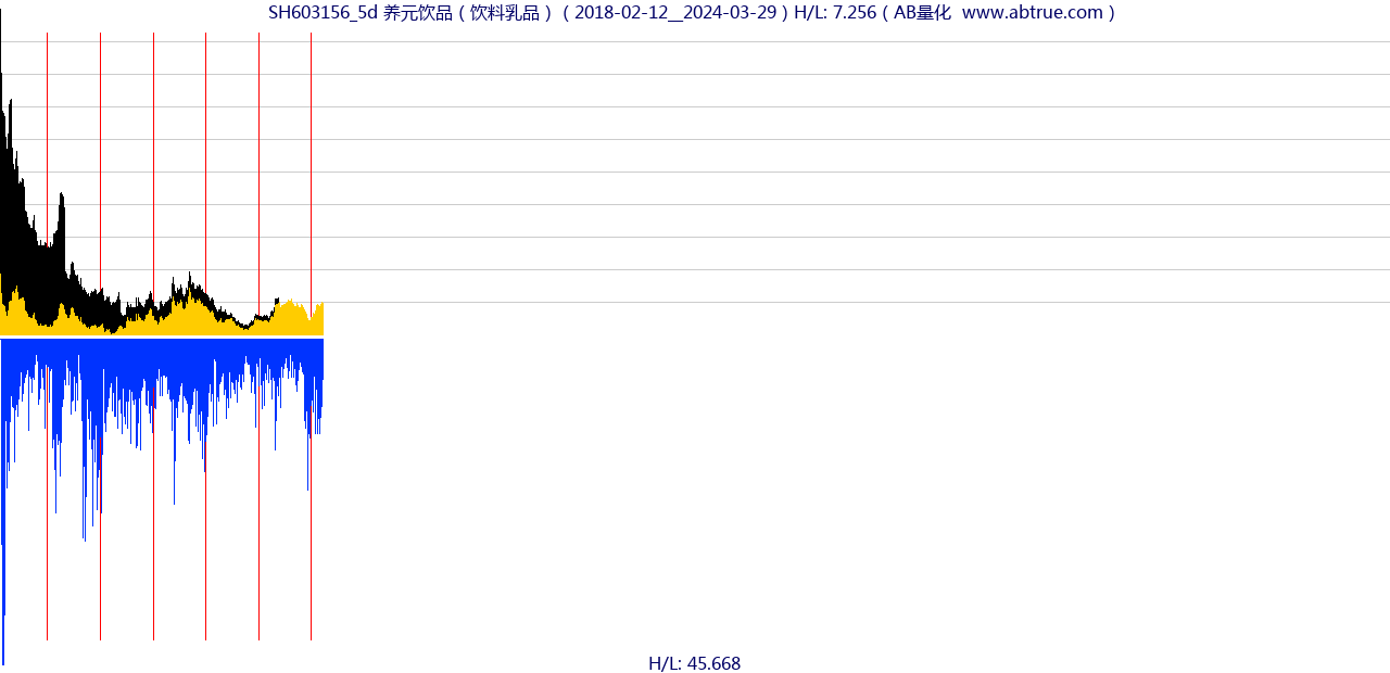 SH603156（养元饮品）股票，不复权叠加前复权及价格单位额