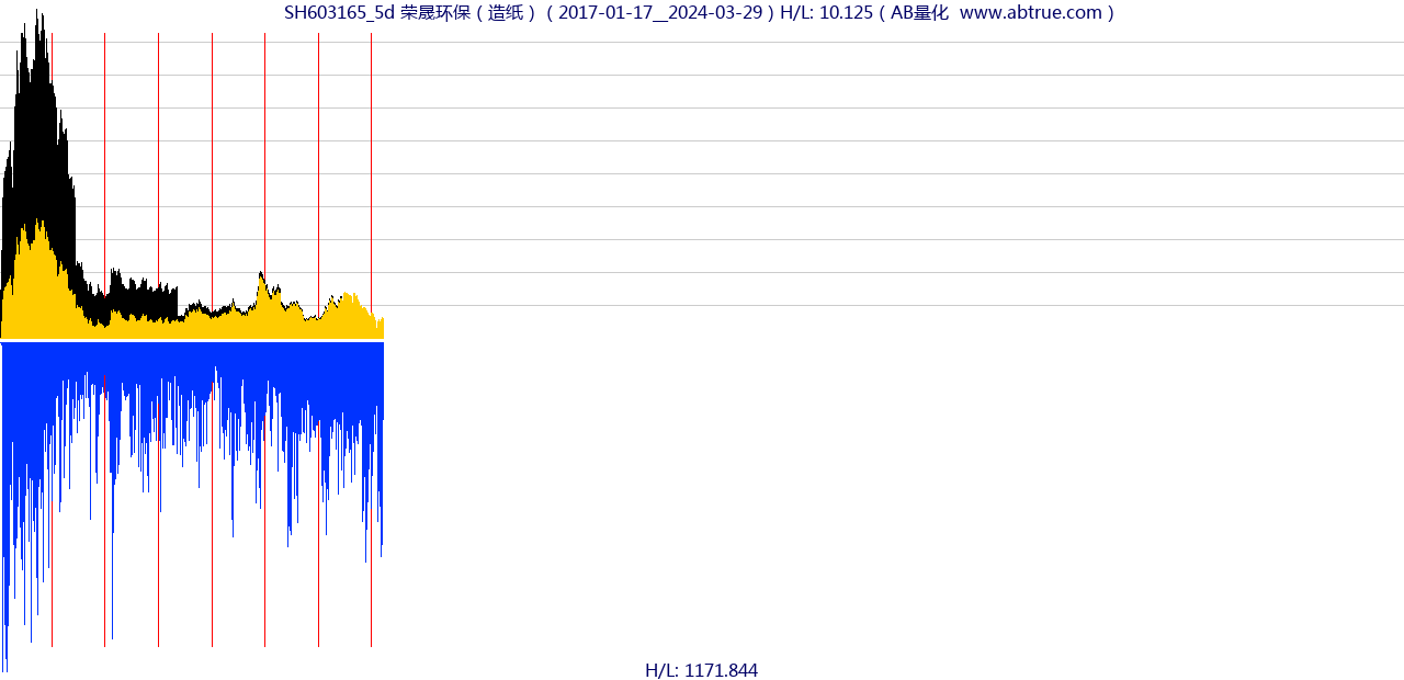 SH603165（荣晟环保）股票，不复权叠加前复权及价格单位额