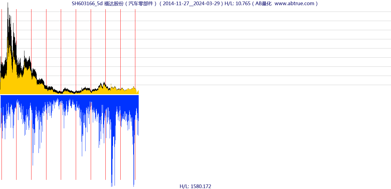 SH603166（福达股份）股票，不复权叠加前复权及价格单位额