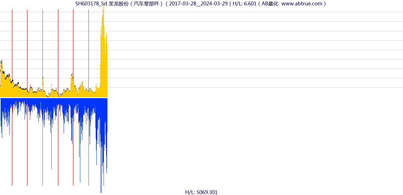 SH603178（圣龙股份）股票，不复权叠加前复权及价格单位额