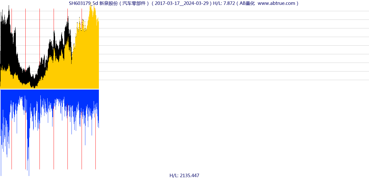 SH603179（新泉股份）股票，不复权叠加前复权及价格单位额