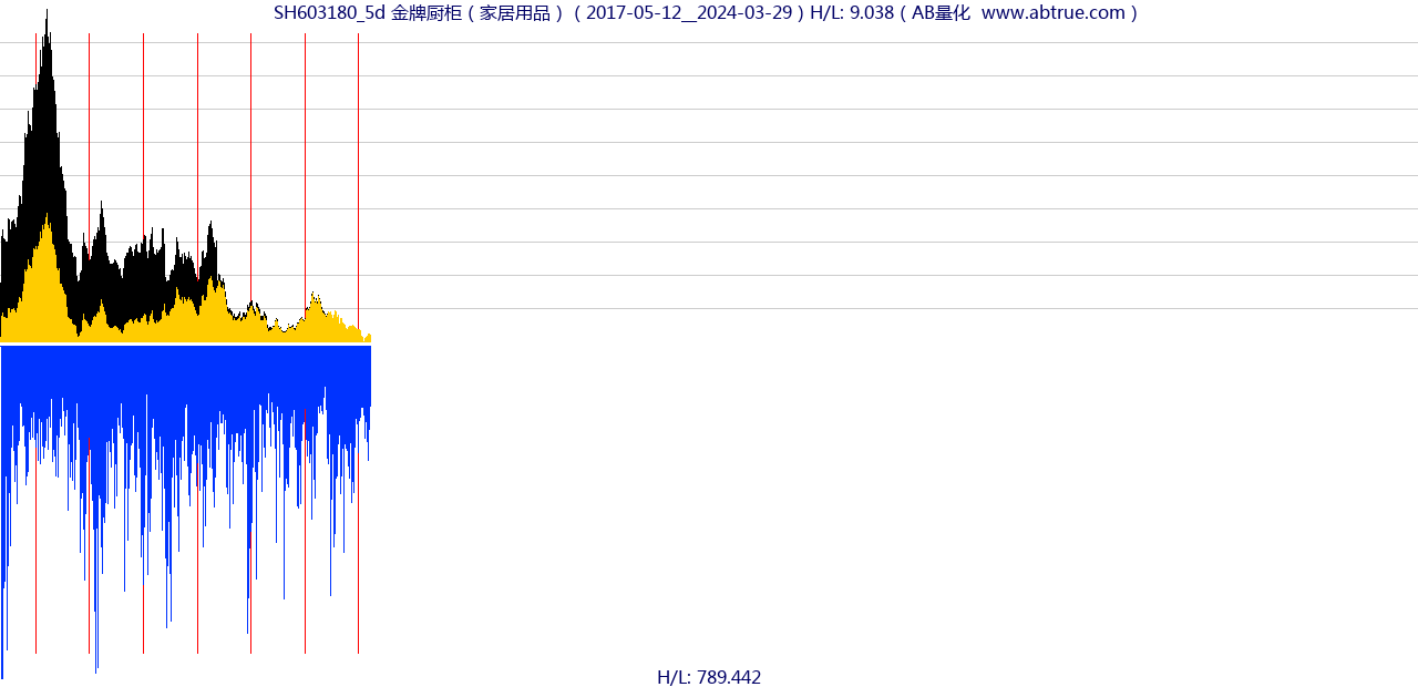 SH603180（金牌厨柜）股票，不复权叠加前复权及价格单位额