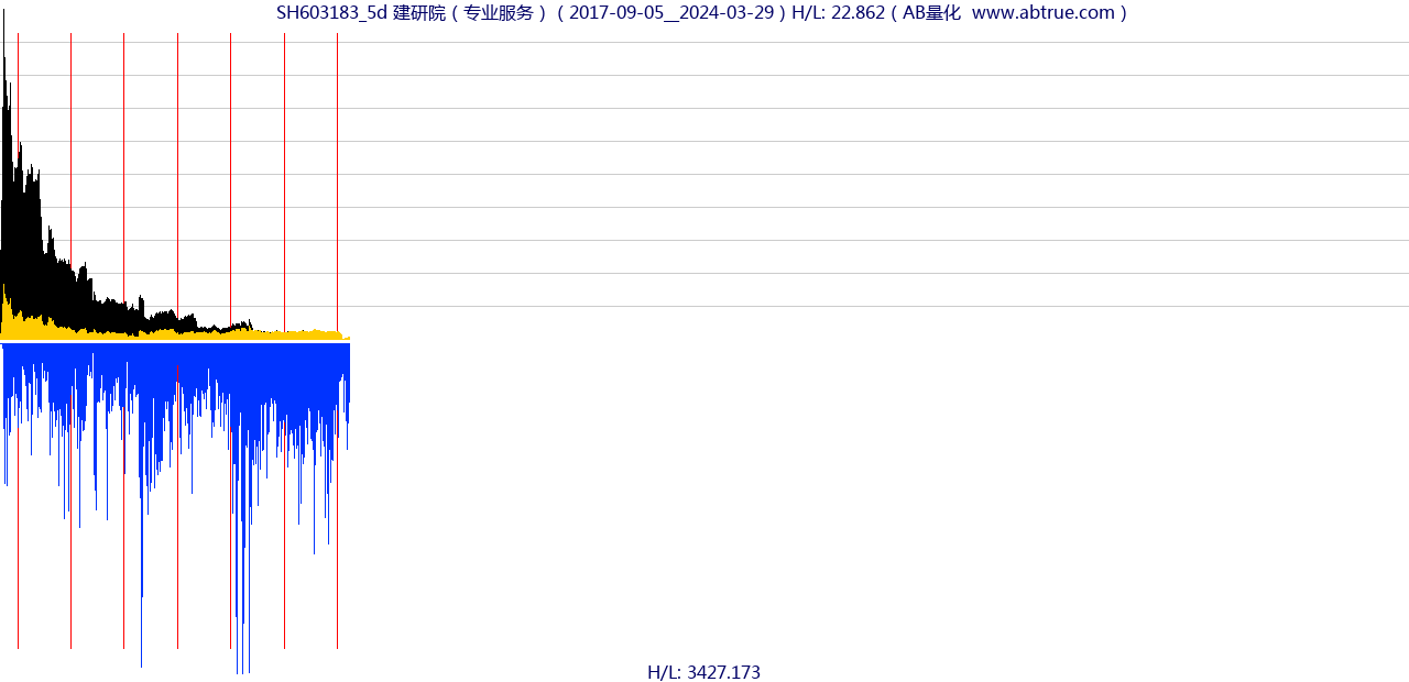 SH603183（建研院）股票，不复权叠加前复权及价格单位额