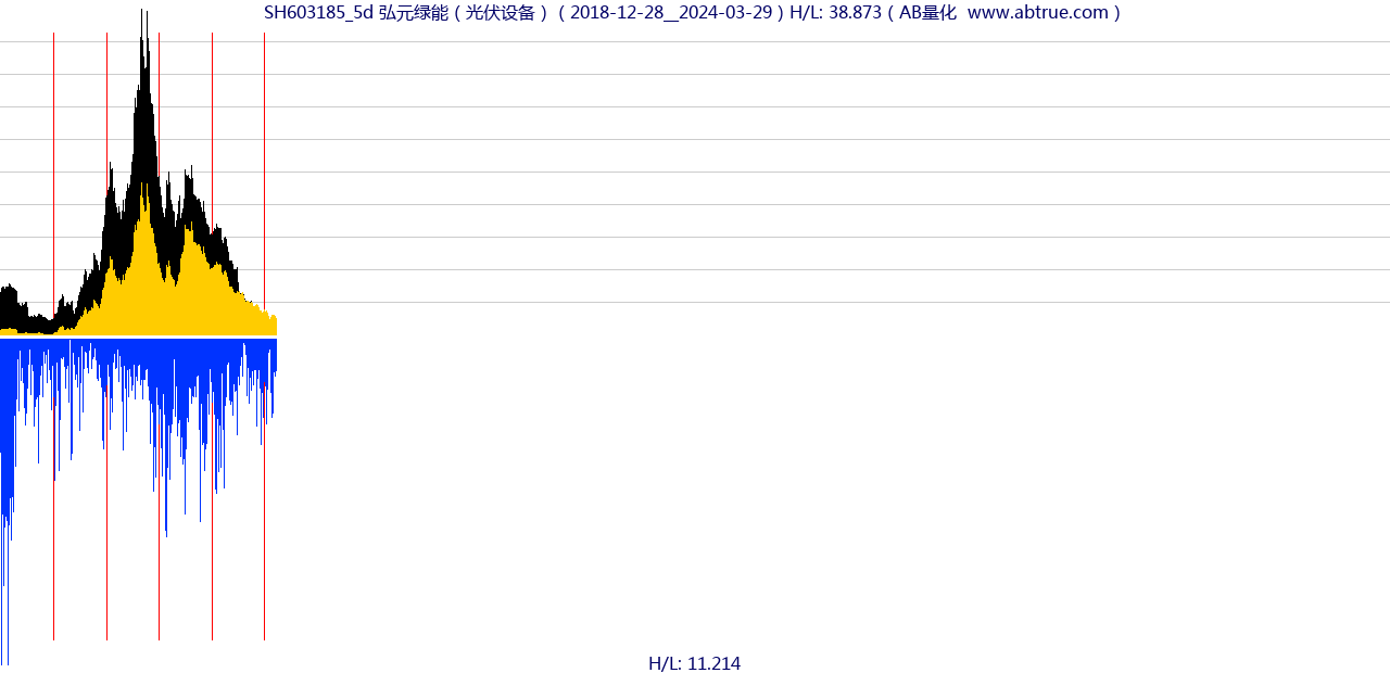 SH603185（弘元绿能）股票，不复权叠加前复权及价格单位额