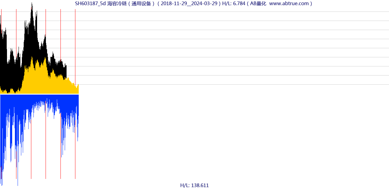 SH603187（海容冷链）股票，不复权叠加前复权及价格单位额