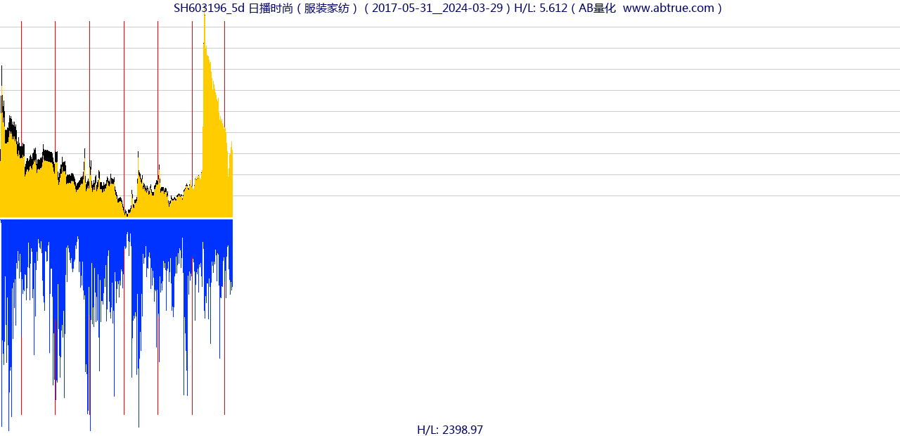 SH603196（日播时尚）股票，不复权叠加前复权及价格单位额