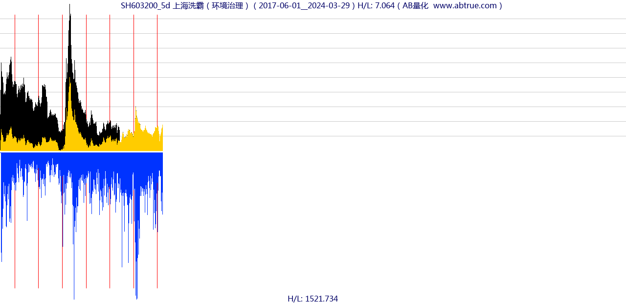 SH603200（上海洗霸）股票，不复权叠加前复权及价格单位额