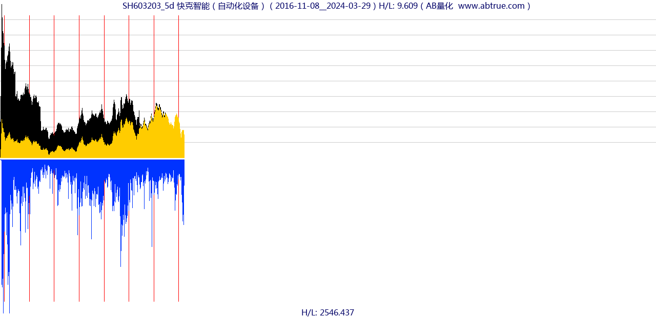 SH603203（快克智能）股票，不复权叠加前复权及价格单位额