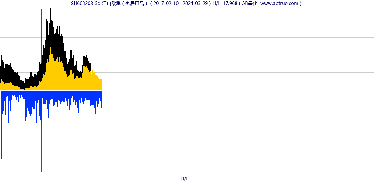 SH603208（江山欧派）股票，不复权叠加前复权及价格单位额