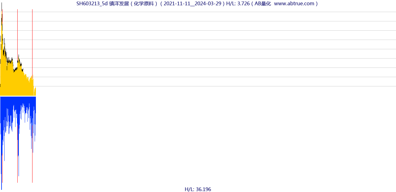 SH603213（镇洋发展）股票，不复权叠加前复权及价格单位额