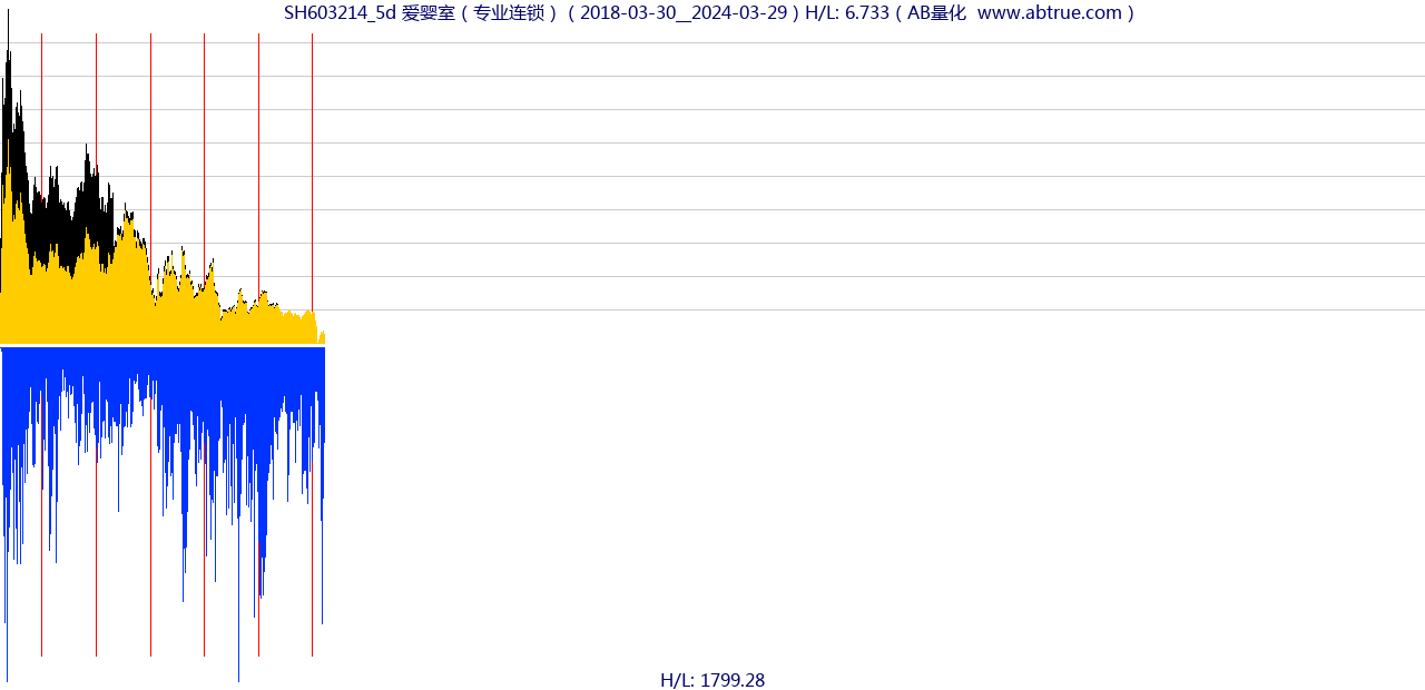 SH603214（爱婴室）股票，不复权叠加前复权及价格单位额