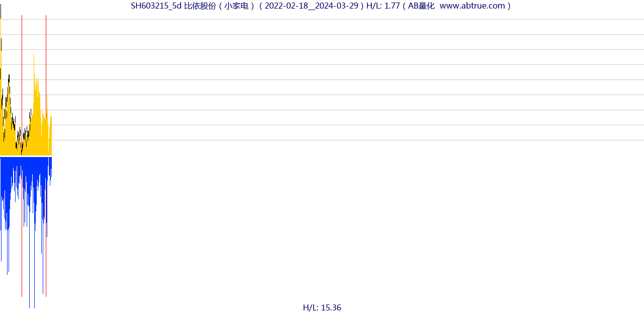 SH603215（比依股份）股票，不复权叠加前复权及价格单位额