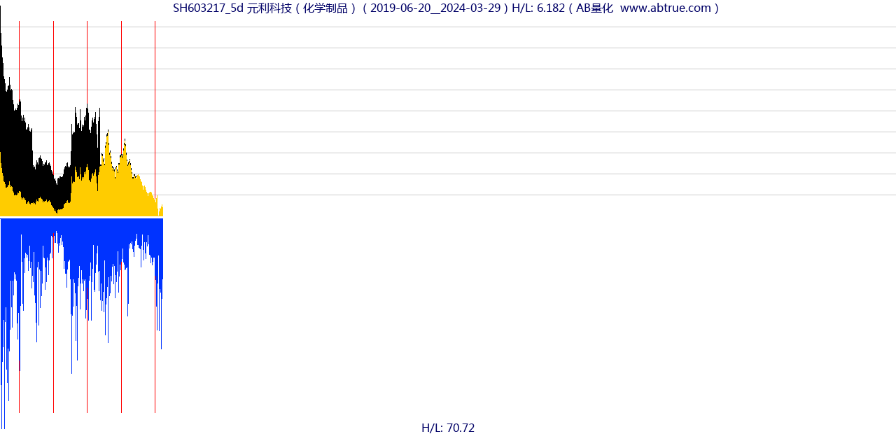 SH603217（元利科技）股票，不复权叠加前复权及价格单位额