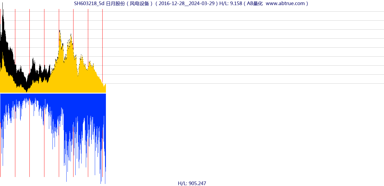 SH603218（日月股份）股票，不复权叠加前复权及价格单位额