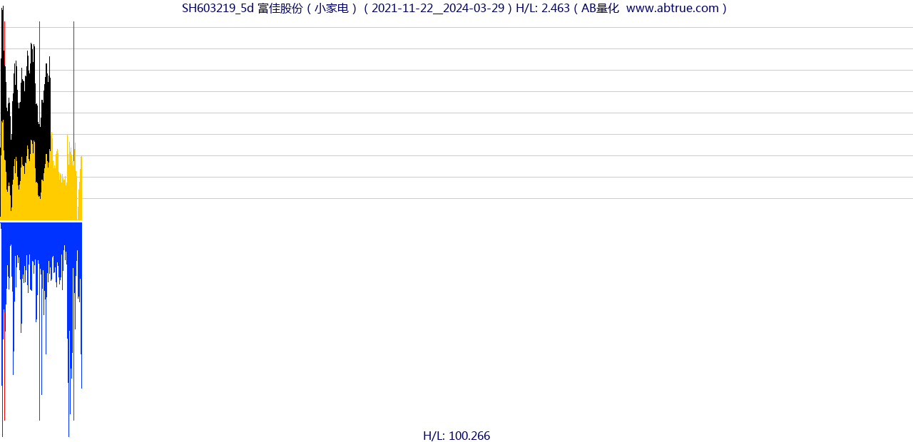 SH603219（富佳股份）股票，不复权叠加前复权及价格单位额