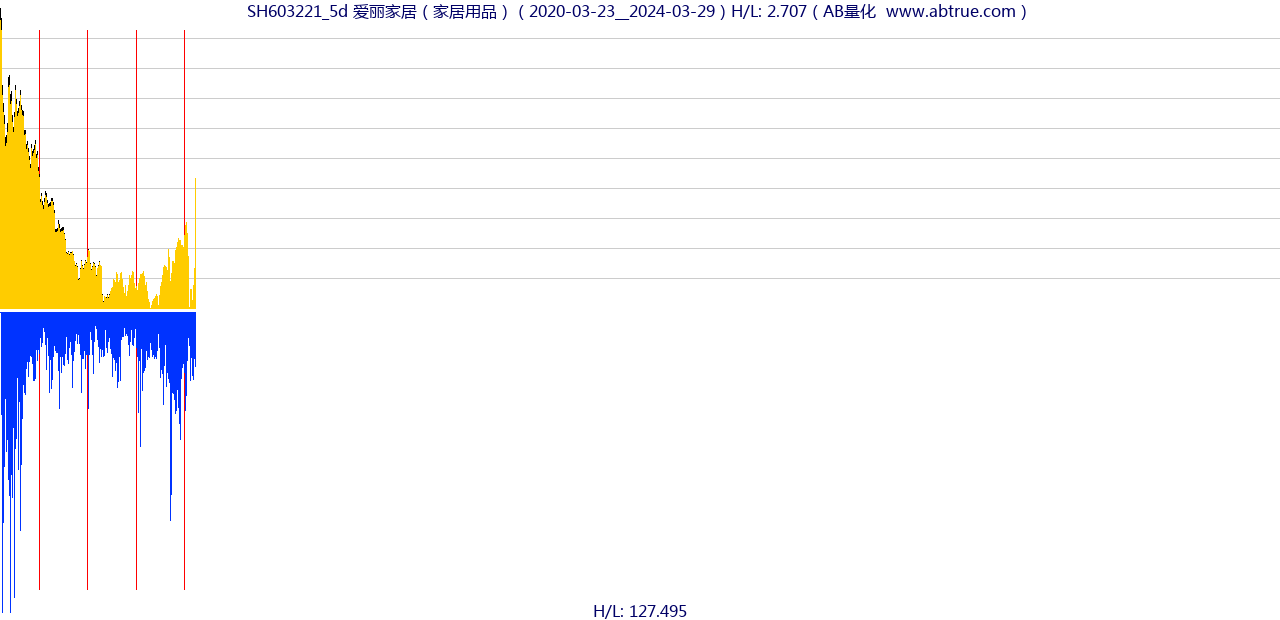 SH603221（爱丽家居）股票，不复权叠加前复权及价格单位额