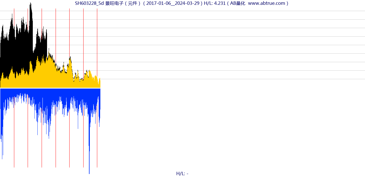 SH603228（景旺电子）股票，不复权叠加前复权及价格单位额