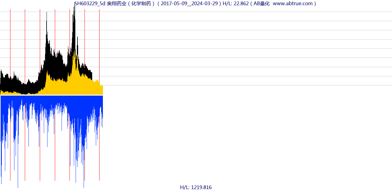 SH603229（奥翔药业）股票，不复权叠加前复权及价格单位额