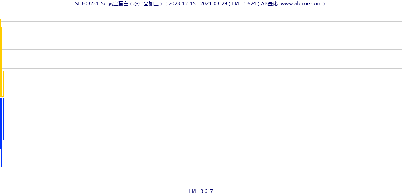 SH603231（索宝蛋白）股票，不复权叠加前复权及价格单位额