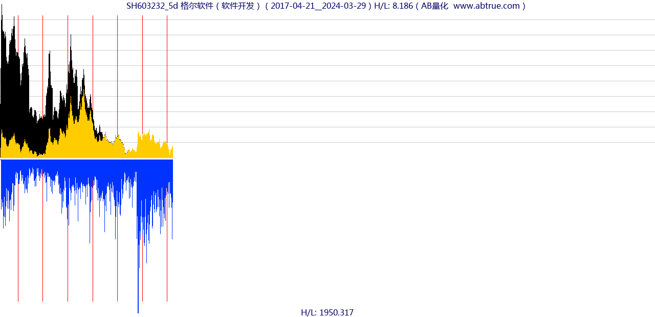 SH603232（格尔软件）股票，不复权叠加前复权及价格单位额