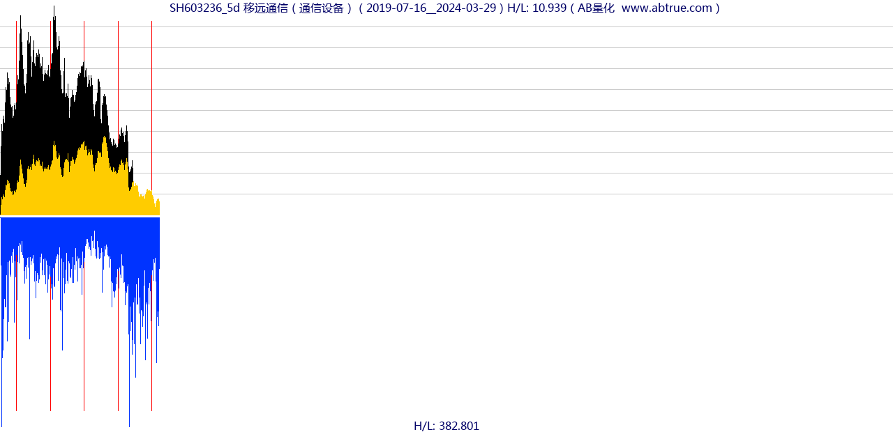 SH603236（移远通信）股票，不复权叠加前复权及价格单位额