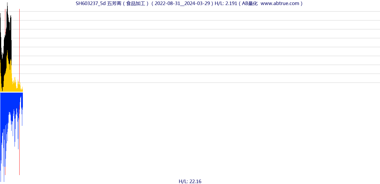 SH603237（五芳斋）股票，不复权叠加前复权及价格单位额