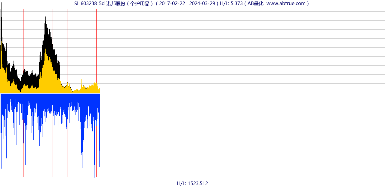 SH603238（诺邦股份）股票，不复权叠加前复权及价格单位额