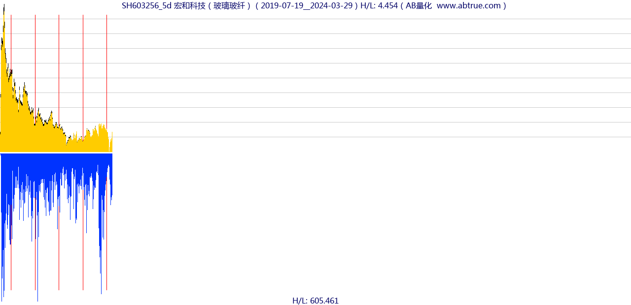 SH603256（宏和科技）股票，不复权叠加前复权及价格单位额