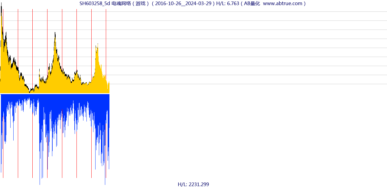 SH603258（电魂网络）股票，不复权叠加前复权及价格单位额