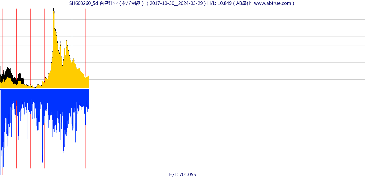 SH603260（合盛硅业）股票，不复权叠加前复权及价格单位额