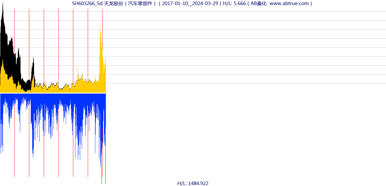 SH603266（天龙股份）股票，不复权叠加前复权及价格单位额