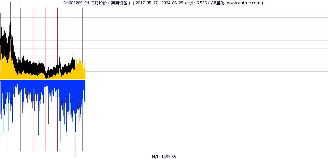 SH603269（海鸥股份）股票，不复权叠加前复权及价格单位额