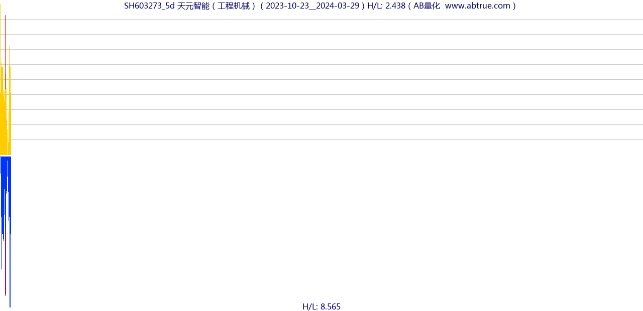 SH603273（天元智能）股票，不复权叠加前复权及价格单位额