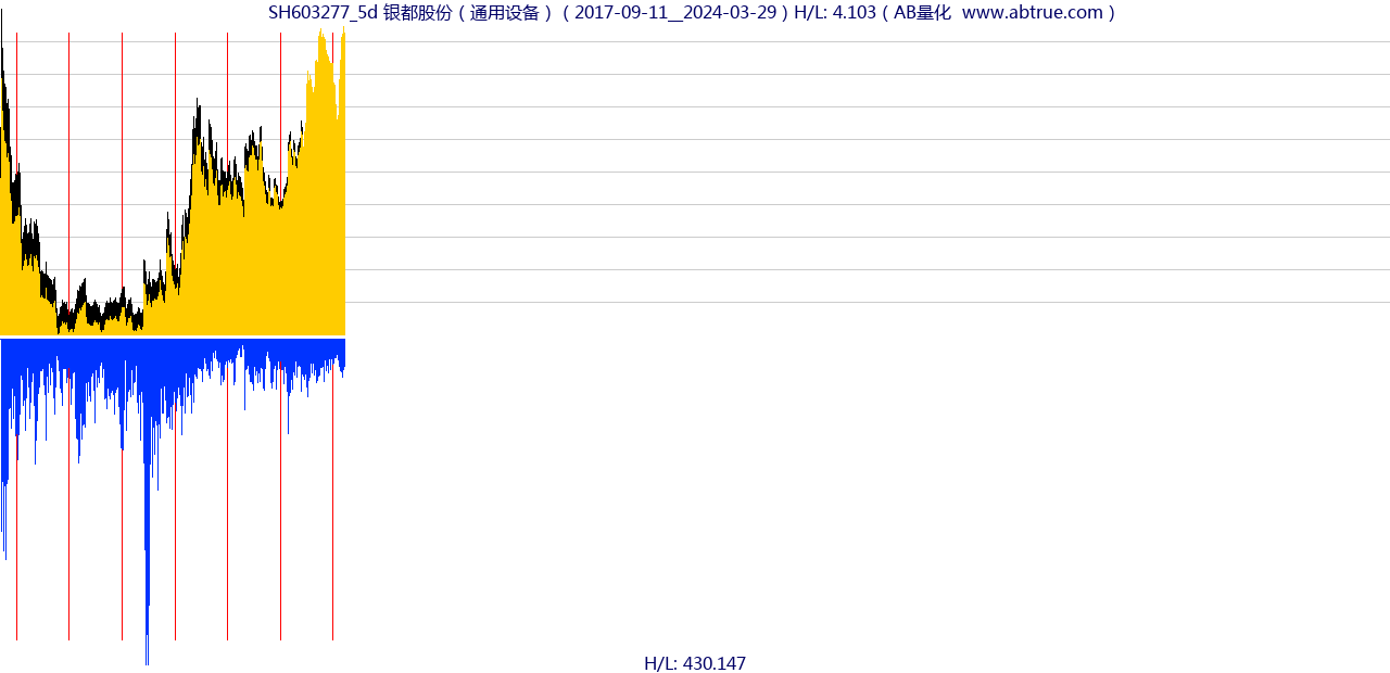 SH603277（银都股份）股票，不复权叠加前复权及价格单位额