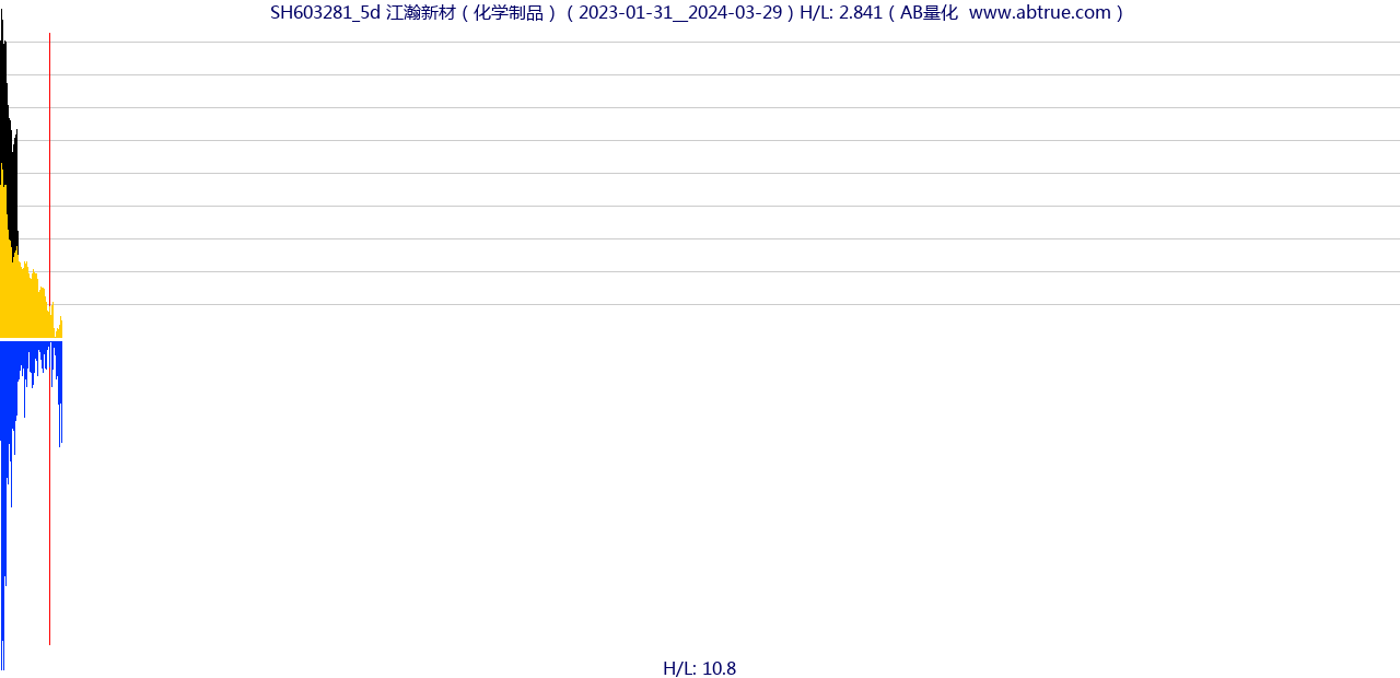 SH603281（江瀚新材）股票，不复权叠加前复权及价格单位额