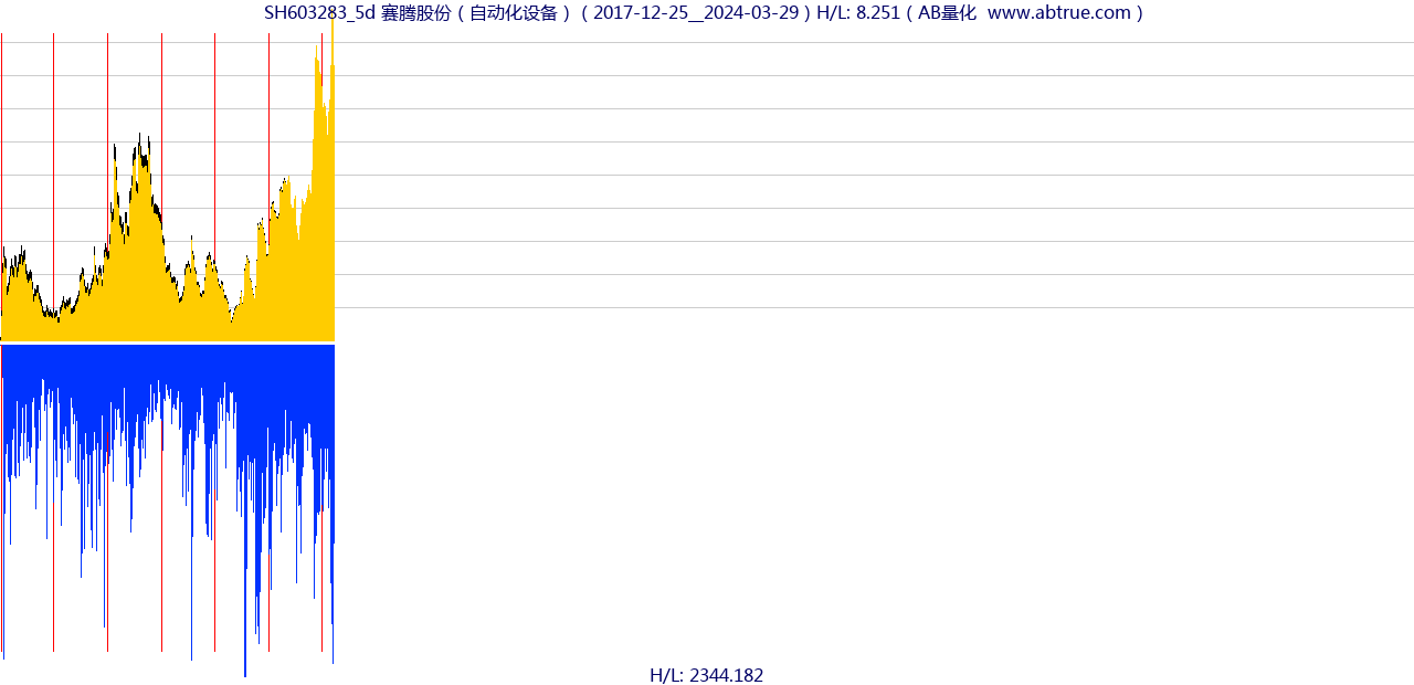 SH603283（赛腾股份）股票，不复权叠加前复权及价格单位额