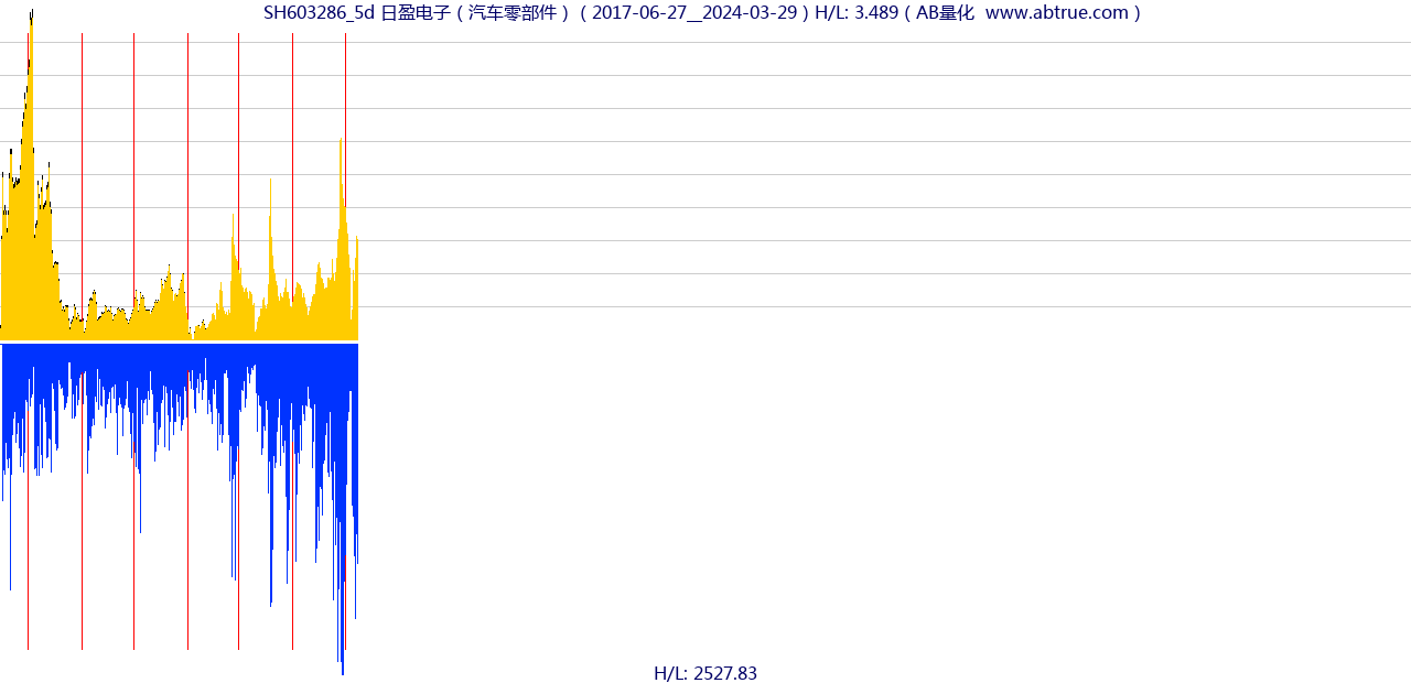 SH603286（日盈电子）股票，不复权叠加前复权及价格单位额