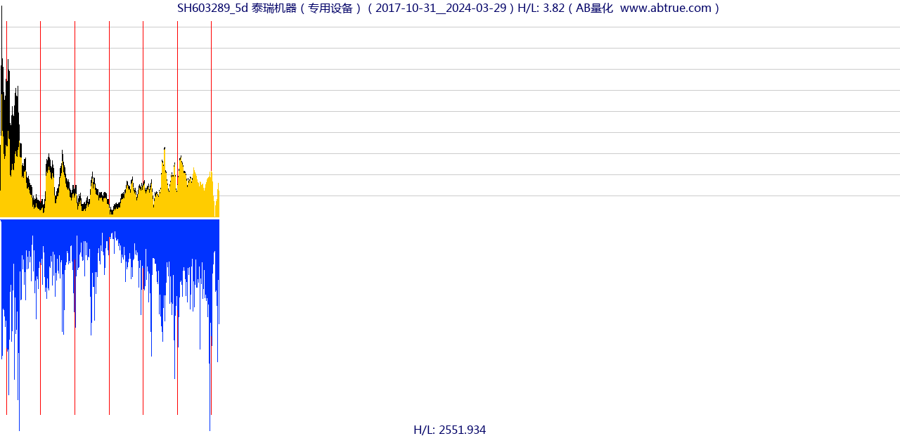 SH603289（泰瑞机器）股票，不复权叠加前复权及价格单位额