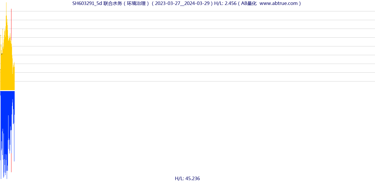 SH603291（联合水务）股票，不复权叠加前复权及价格单位额