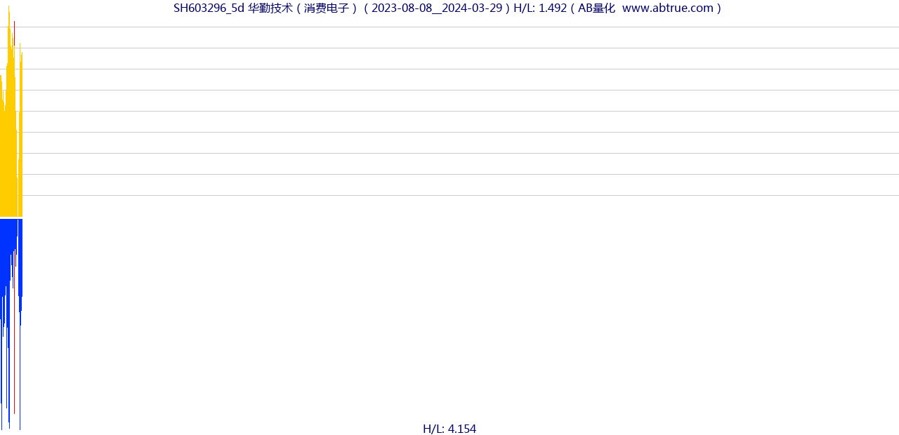 SH603296（华勤技术）股票，不复权叠加前复权及价格单位额