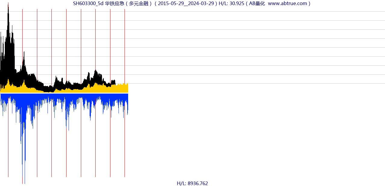 SH603300（华铁应急）股票，不复权叠加前复权及价格单位额