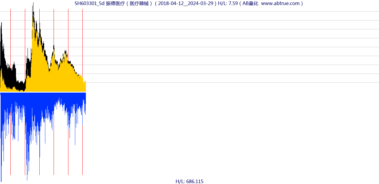 SH603301（振德医疗）股票，不复权叠加前复权及价格单位额