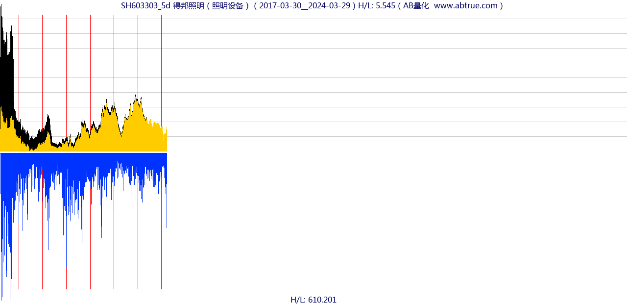 SH603303（得邦照明）股票，不复权叠加前复权及价格单位额