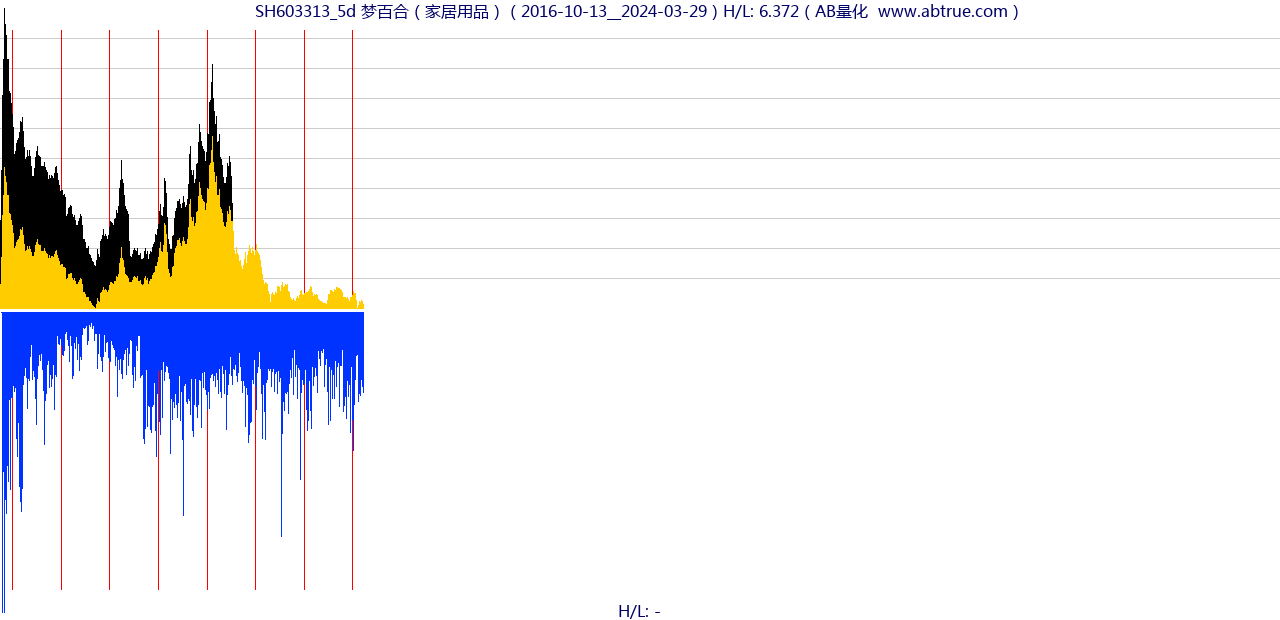 SH603313（梦百合）股票，不复权叠加前复权及价格单位额