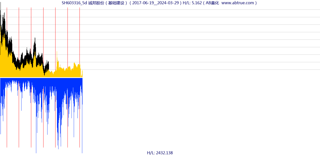 SH603316（诚邦股份）股票，不复权叠加前复权及价格单位额