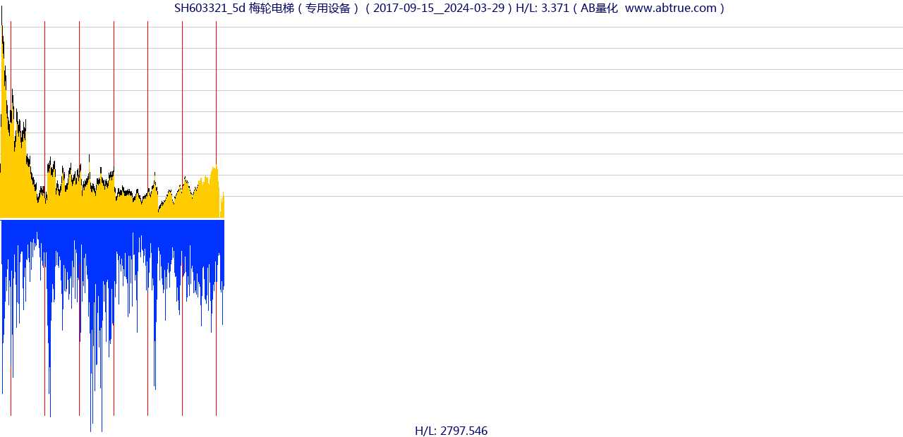 SH603321（梅轮电梯）股票，不复权叠加前复权及价格单位额