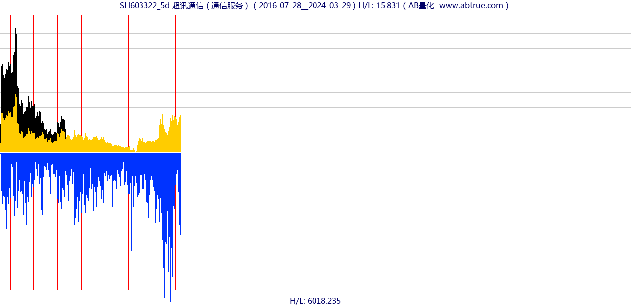 SH603322（超讯通信）股票，不复权叠加前复权及价格单位额